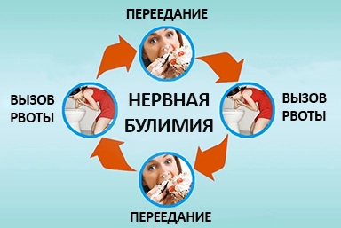 Лечение булимии в Новом Городке
